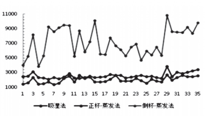 沖鋒衣面料研究（三）透濕率測(cè)試方法比較